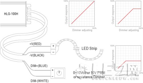 【LED凈化燈】燈條調(diào)光應用下的驅動電源選擇