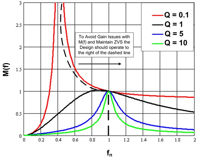 LLC LED凈化燈驅動器簡化設計